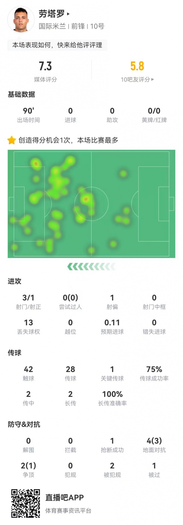  勞塔羅本場3射1正+1關(guān)鍵傳球 6對(duì)抗4成功+2造犯規(guī) 獲評(píng)7.3分