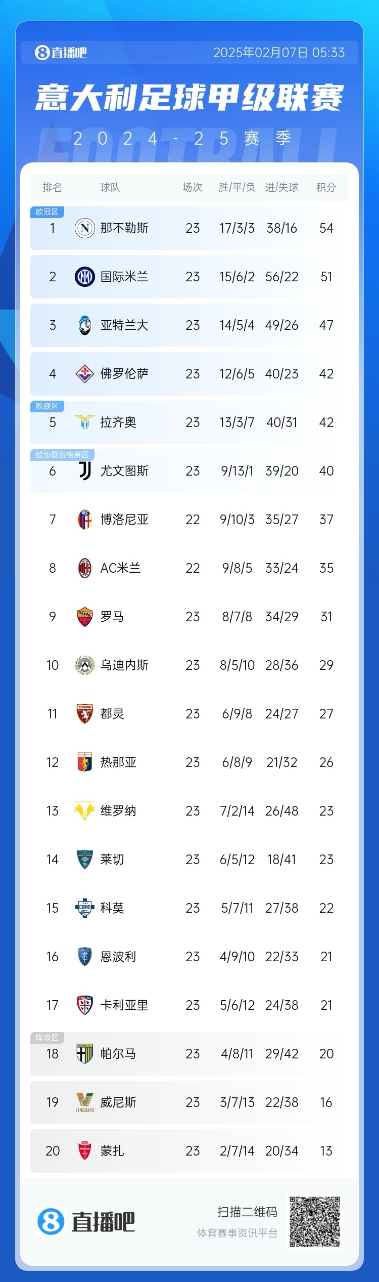  意甲積分榜：國米2輪不勝落后那不勒斯3分，佛羅倫薩3連勝升第4