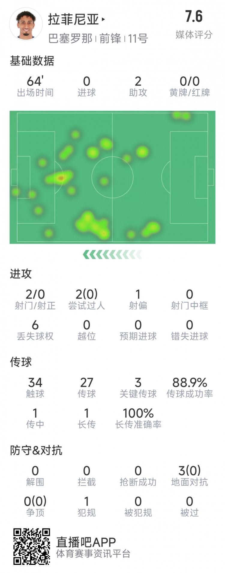  拉菲尼亞本場數據：助攻雙響，3次關鍵傳球，2次射門未射正