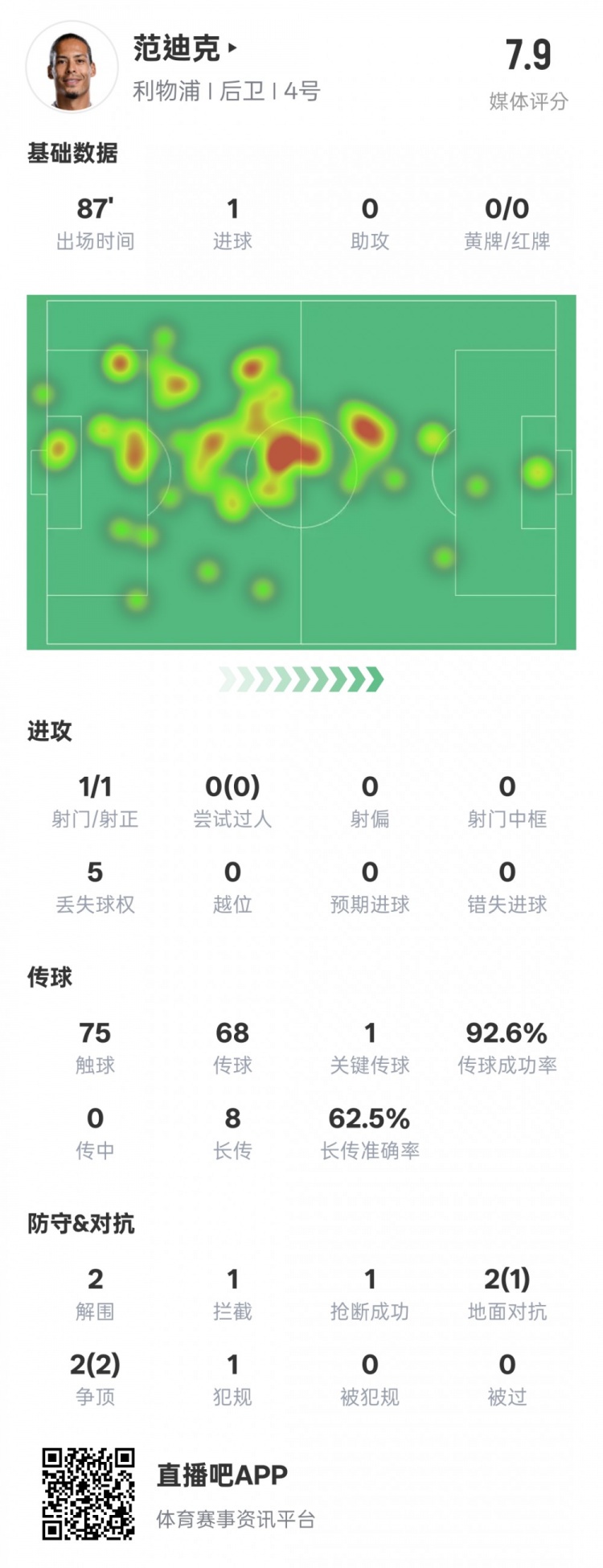  全面！范迪克本場數據：1進球1關鍵傳球2解圍1攔截，評分7.9