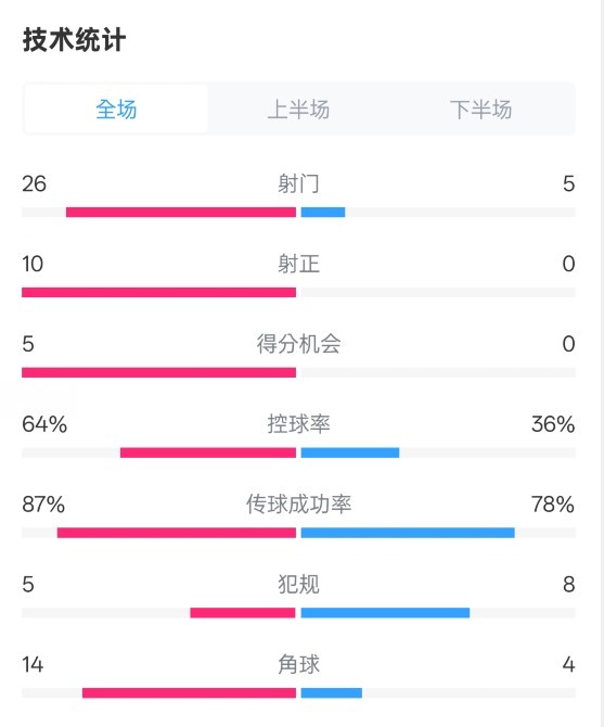  碾壓！利物浦4-0熱刺數據：射門26-5，射正10-0，控球率64%-36%