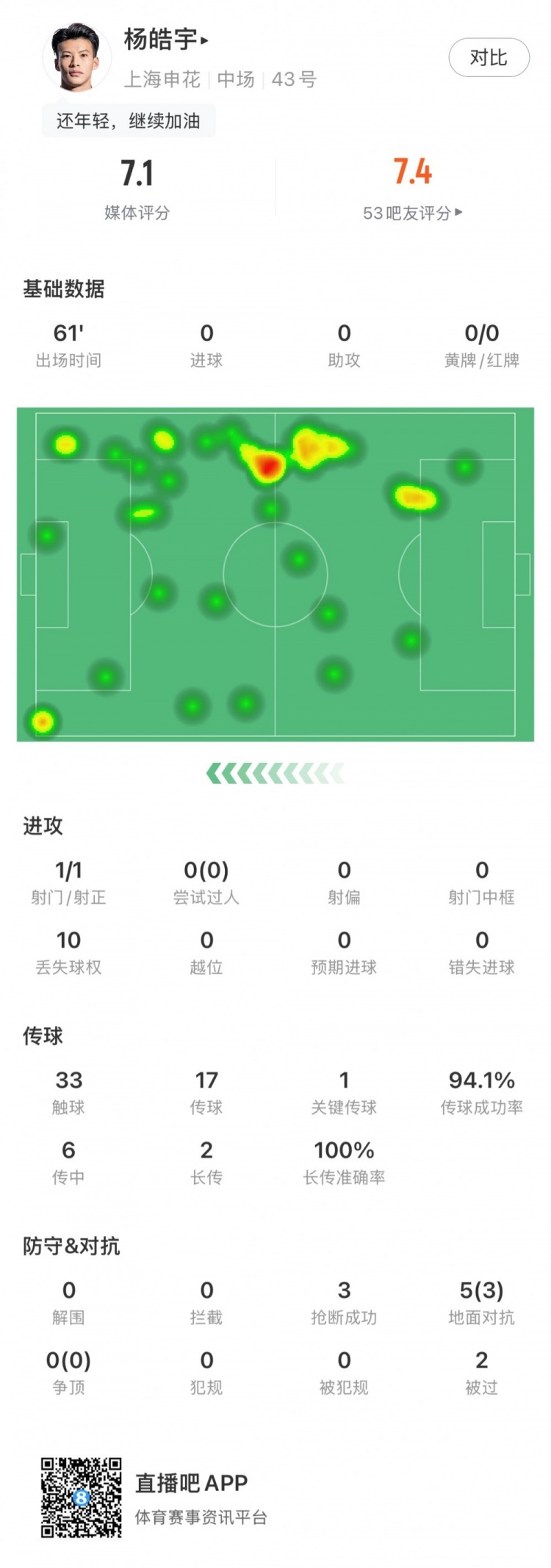 楊皓宇首秀數(shù)據(jù)：首發(fā)出場61分鐘，搶斷3次&丟失球權(quán)10次