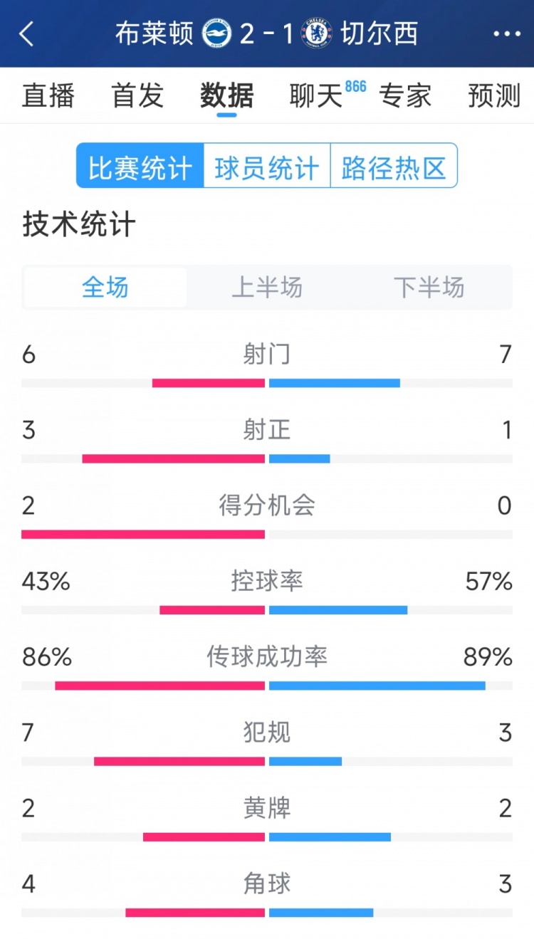  效率差距大，切爾西1-2布萊頓全場(chǎng)數(shù)據(jù)：射門7-6，射正1-3