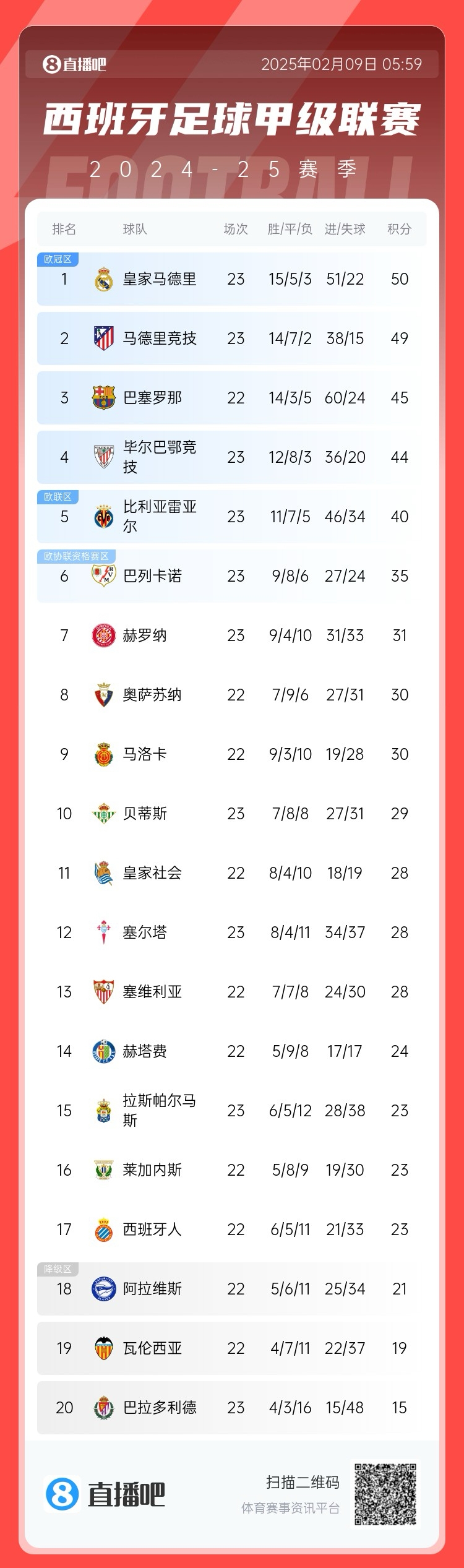  西甲積分榜：皇馬50分第1，馬競(jìng)49分第2 ，巴薩少賽45分第3