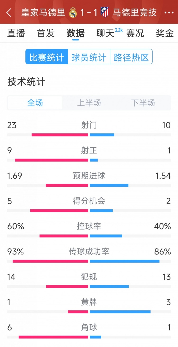  皇馬1-1馬競?cè)珗鰯?shù)據(jù)：射門23-10，射正9-1，得分機會5-2
