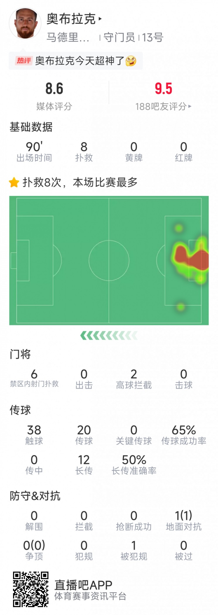  超神發(fā)揮，奧布拉克本場數(shù)據(jù)：8次成功撲救，獲評8.6分