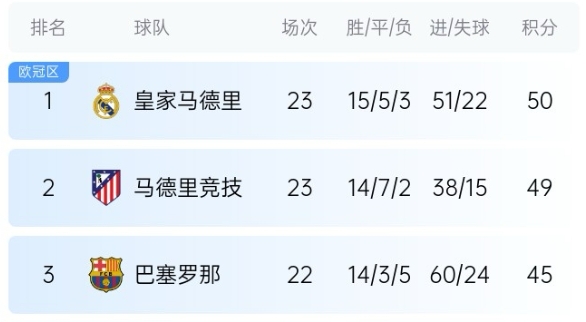  機(jī)會(huì)來了！巴薩少賽1場(chǎng)落后皇馬5分，第35輪還有一場(chǎng)國(guó)家德比