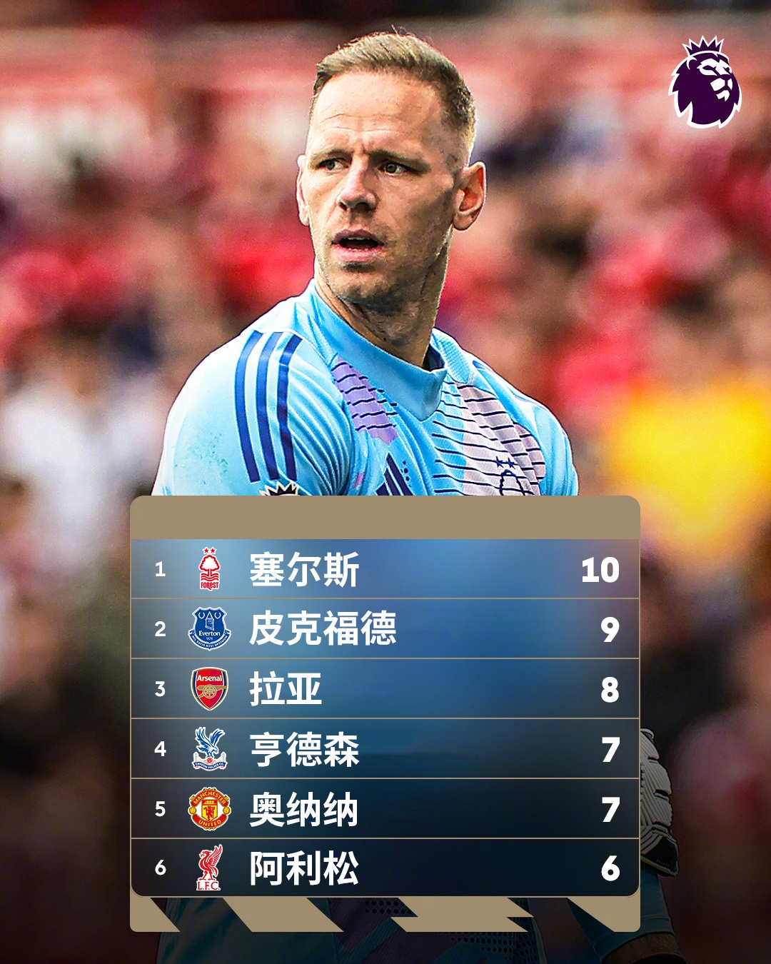  誰能想到？英超金手套獎(jiǎng)爭奪形勢(shì)：森林門將塞爾斯10次零封領(lǐng)跑