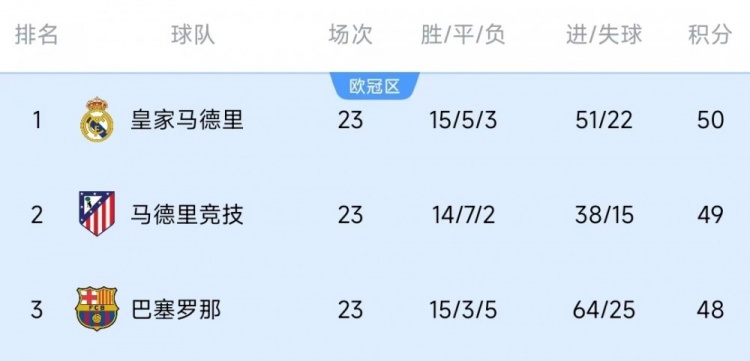  競(jìng)爭(zhēng)激烈！西甲23輪之后皇薩競(jìng)只相差2分，2013-2014賽季之后首次
