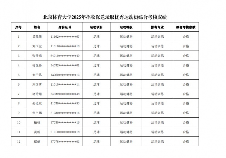  67名球員通過(guò)北體大保送錄取初審，王世杰、何宇鵬、王剛在列
