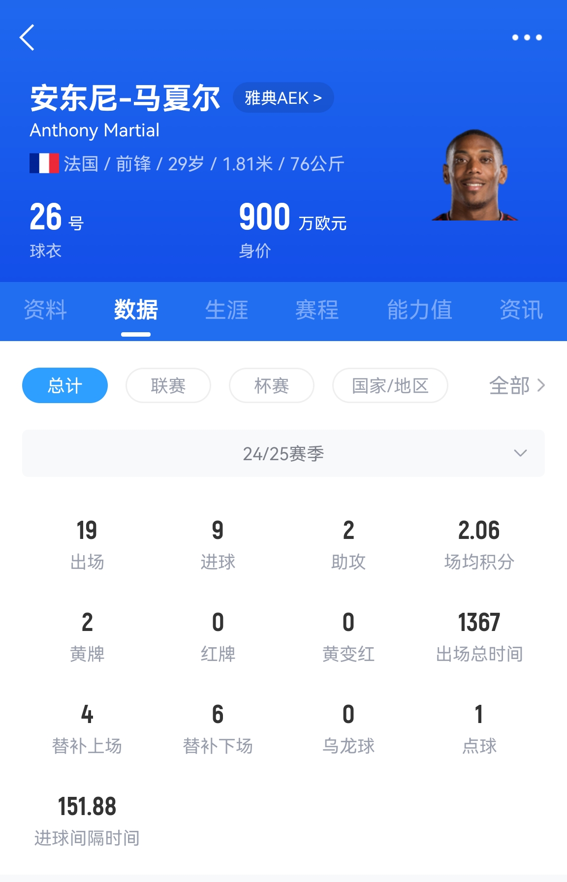  專業(yè)吃餅！馬夏爾梅開二度賽季19場9球，雅典AEK5-0大勝