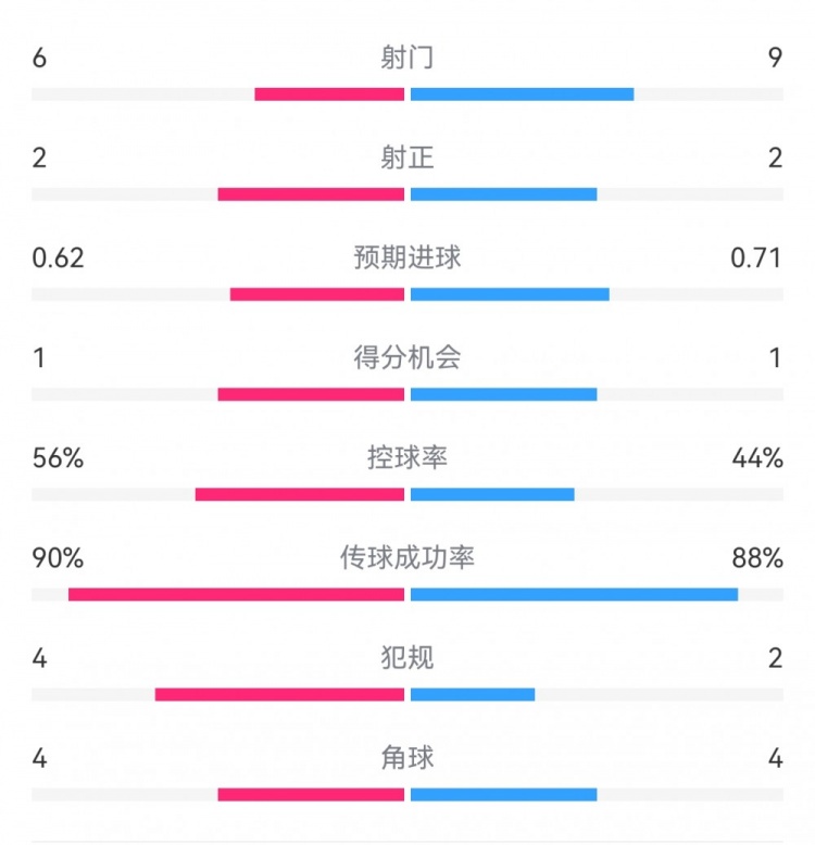  曼城1-0皇馬半場數(shù)據(jù)：射門6-9，射正2-2，得分機會1-1