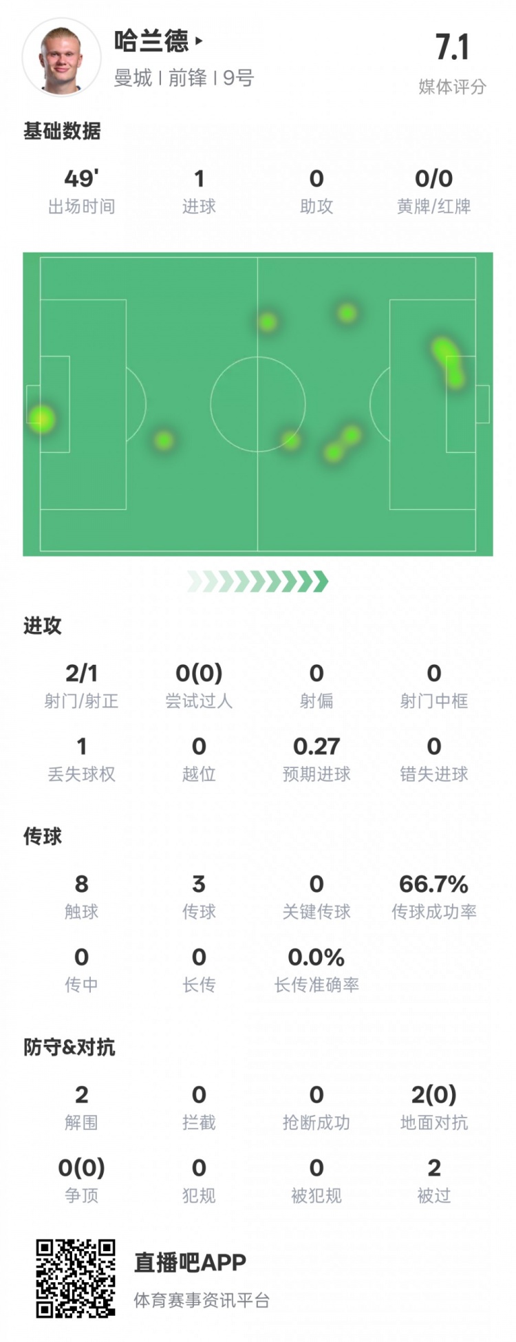  沒隱身！哈蘭德半場數(shù)據(jù)：2射正1進球2解圍，評分7.1