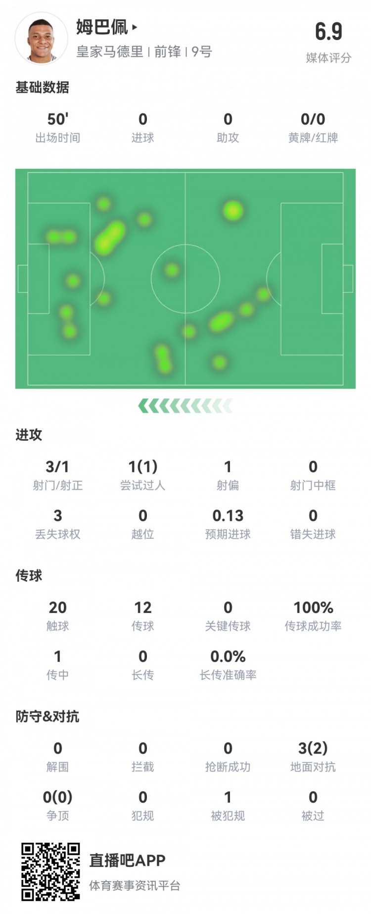  姆巴佩半場數(shù)據(jù)：3射1正1過人，預(yù)期進球0.13，評分6.9