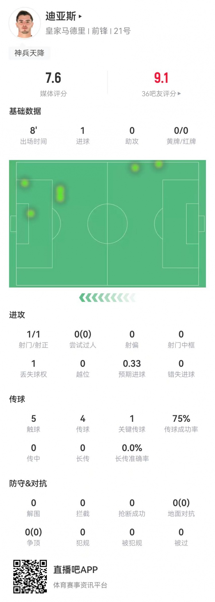  替補神兵！B-迪亞斯本場替補10分鐘1球+1關(guān)鍵傳球 獲評7.6分