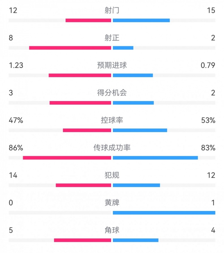  尤文2-1埃因霍溫數(shù)據(jù)：射門12-15，射正8-2，得分機會3-2