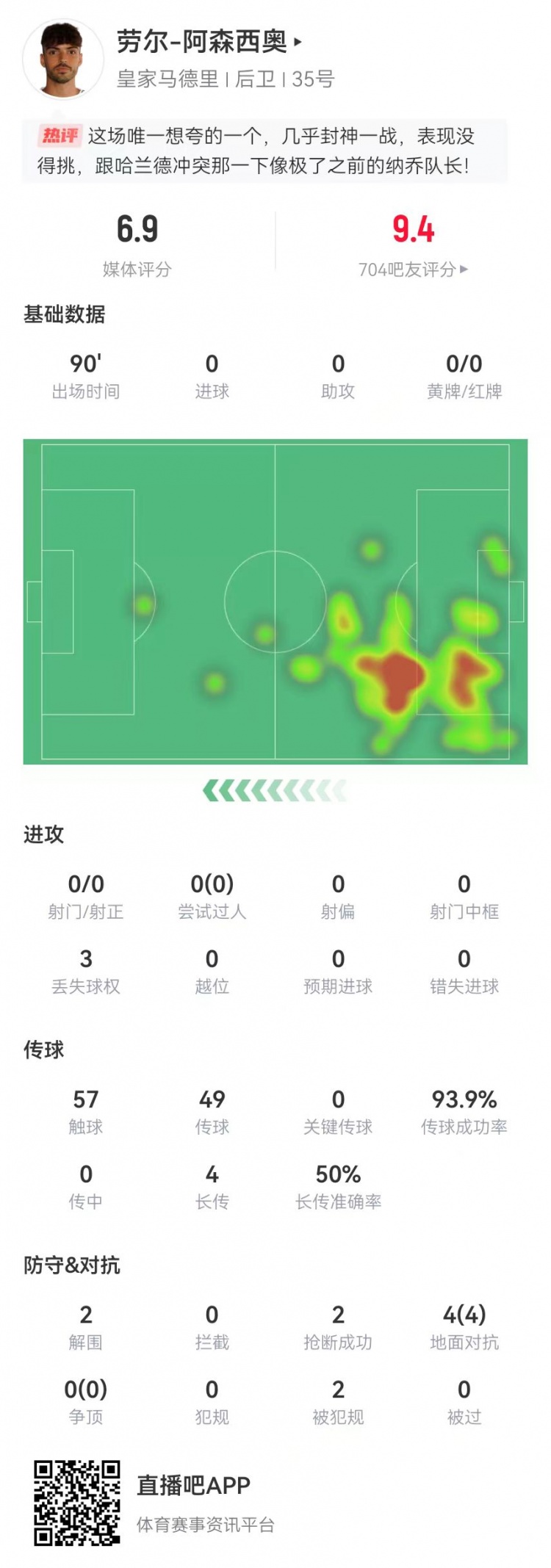  大心臟！勞爾-阿森西奧本場2解圍2搶斷1救險 4對抗4成功+2造犯規(guī)