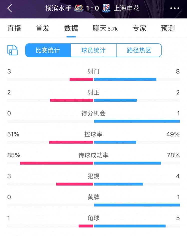  半場(chǎng)數(shù)據(jù)：申花不輸橫濱水手，射門次數(shù)8比3占優(yōu)&控球五五開