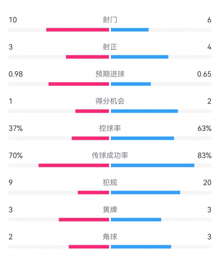  埃弗頓2-2利物浦數(shù)據(jù)：射門10-6，射正3-4，得分機會1-2