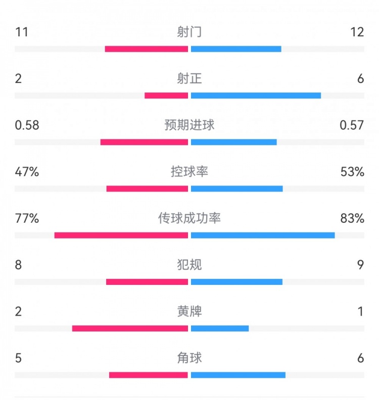  費耶諾德1-0米蘭數(shù)據(jù)：射門11-12，射正2-6，預(yù)期進球0.58-0.57