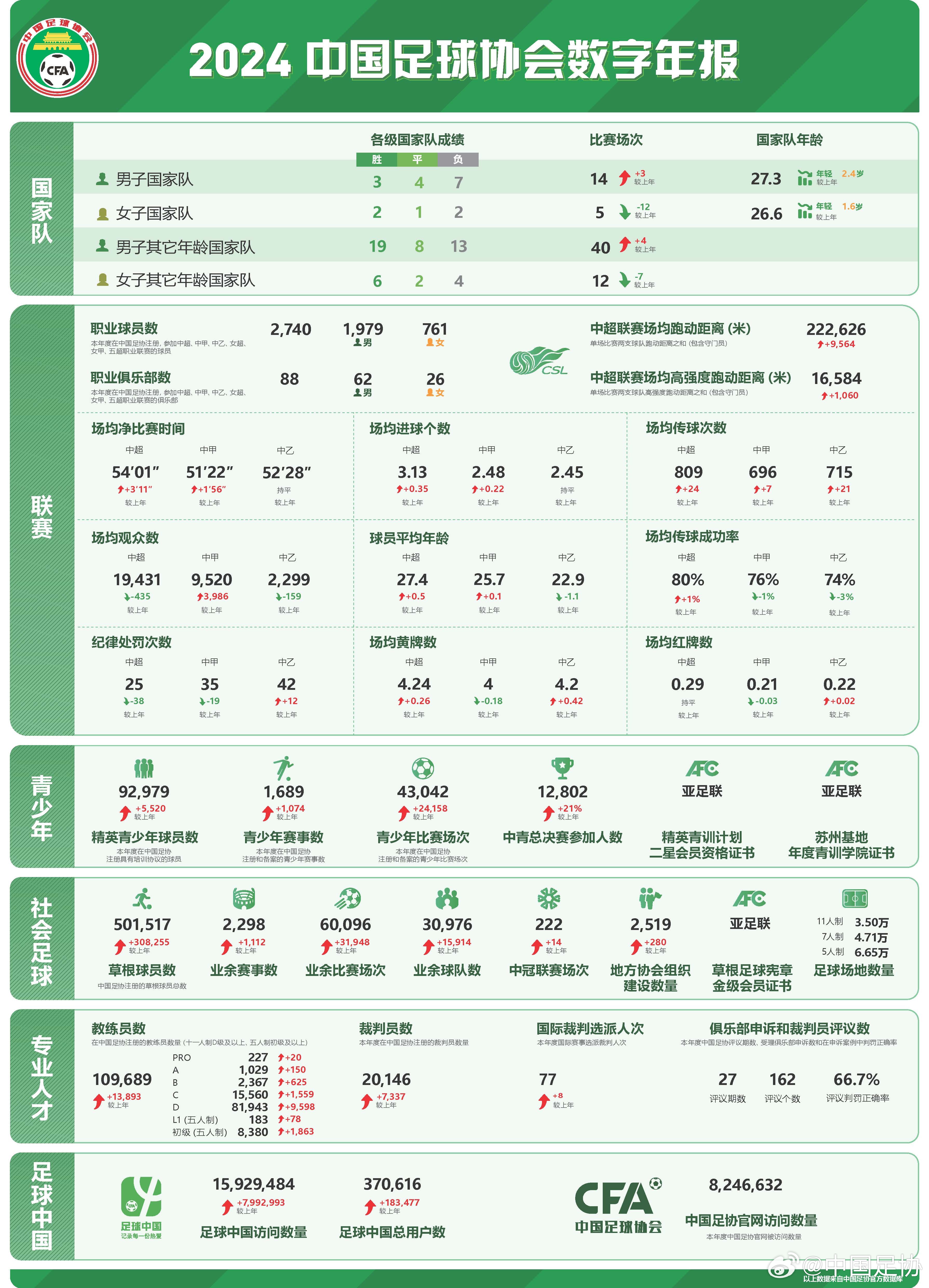  足協(xié)發(fā)布2024數(shù)字年報(bào)：男足職業(yè)球員1979人，精英青少年9.2萬(wàn)