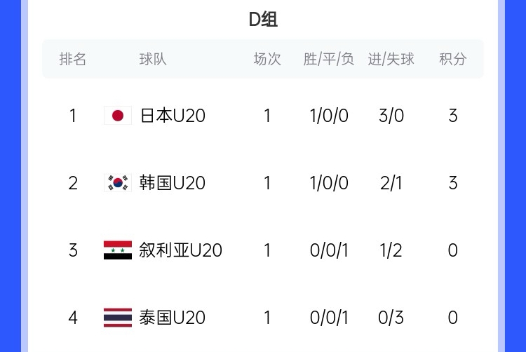  U20亞洲杯D組積分榜：日韓開門紅分列前二，泰國(guó)下輪輸韓國(guó)將出局