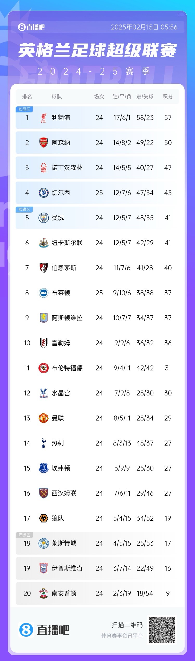  三球完敗！英超積分榜：切爾西先賽仍第4，領先曼城紐卡2分