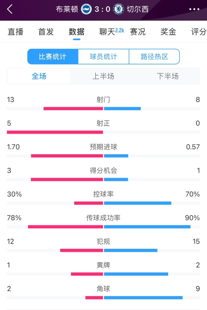  臉都不要了 切爾西全場0射正！布萊頓5射正 射門數(shù)13-8領(lǐng)先藍(lán)軍