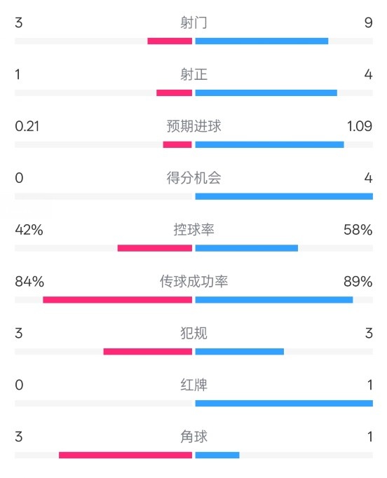  奧薩蘇納半場(chǎng)0-1皇馬數(shù)據(jù)：射門3-9，犯規(guī)3-3，紅牌0-1