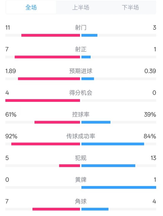  壓制！曼城4-0紐卡全場數(shù)據(jù)：射門11-3，射正7-1，控球率61%-39%