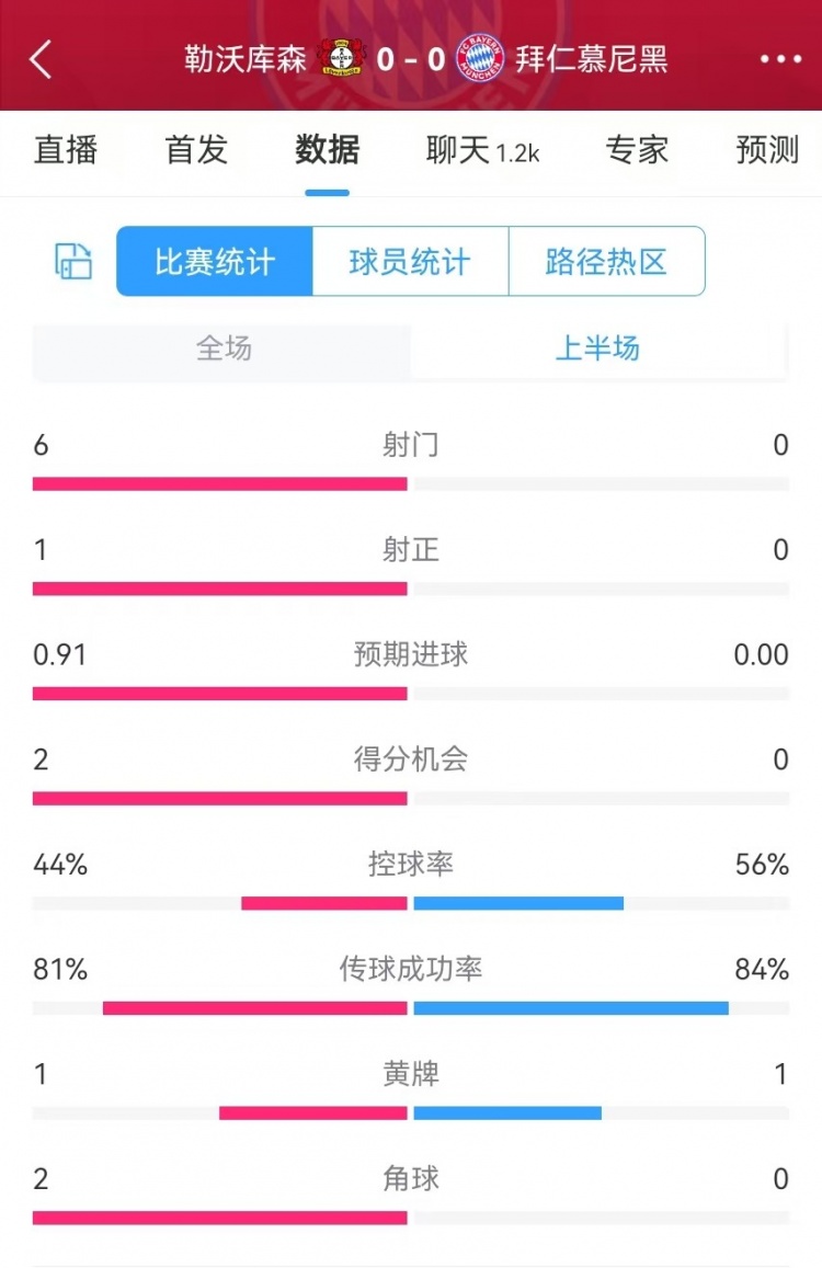  碾壓！拜仁半場(chǎng)0射門(mén)，藥廠半場(chǎng)射門(mén)6、得分機(jī)會(huì)2、預(yù)期進(jìn)球0.91