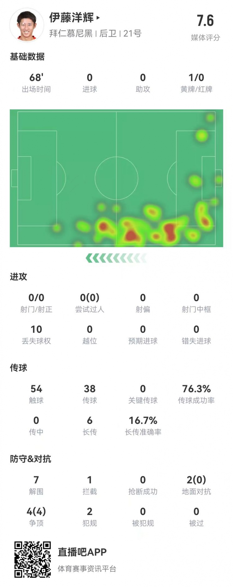  伊藤洋輝拜仁德甲首秀：7解圍+1門線解圍，6長(zhǎng)傳1成功 獲評(píng)7.6分