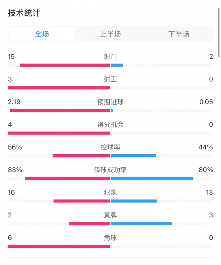  藥廠0-0拜仁全場數(shù)據(jù)：射門15-2，射正3-0，得分機會4-0