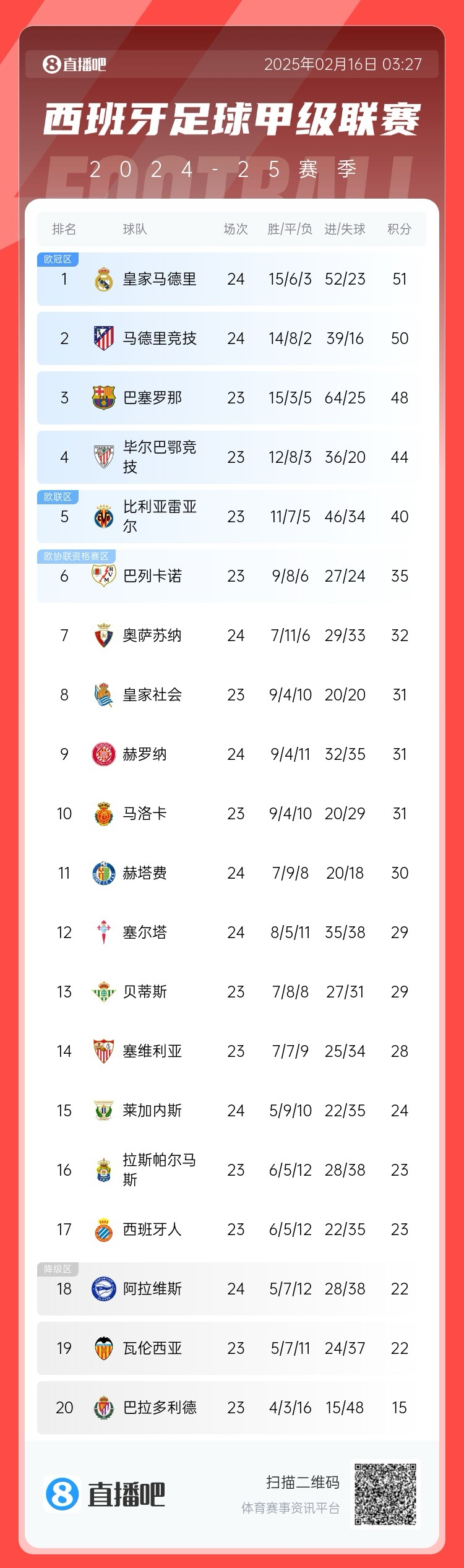  前二皆平！西甲積分：皇馬51分第一 馬競50分第二 巴薩取勝將登頂