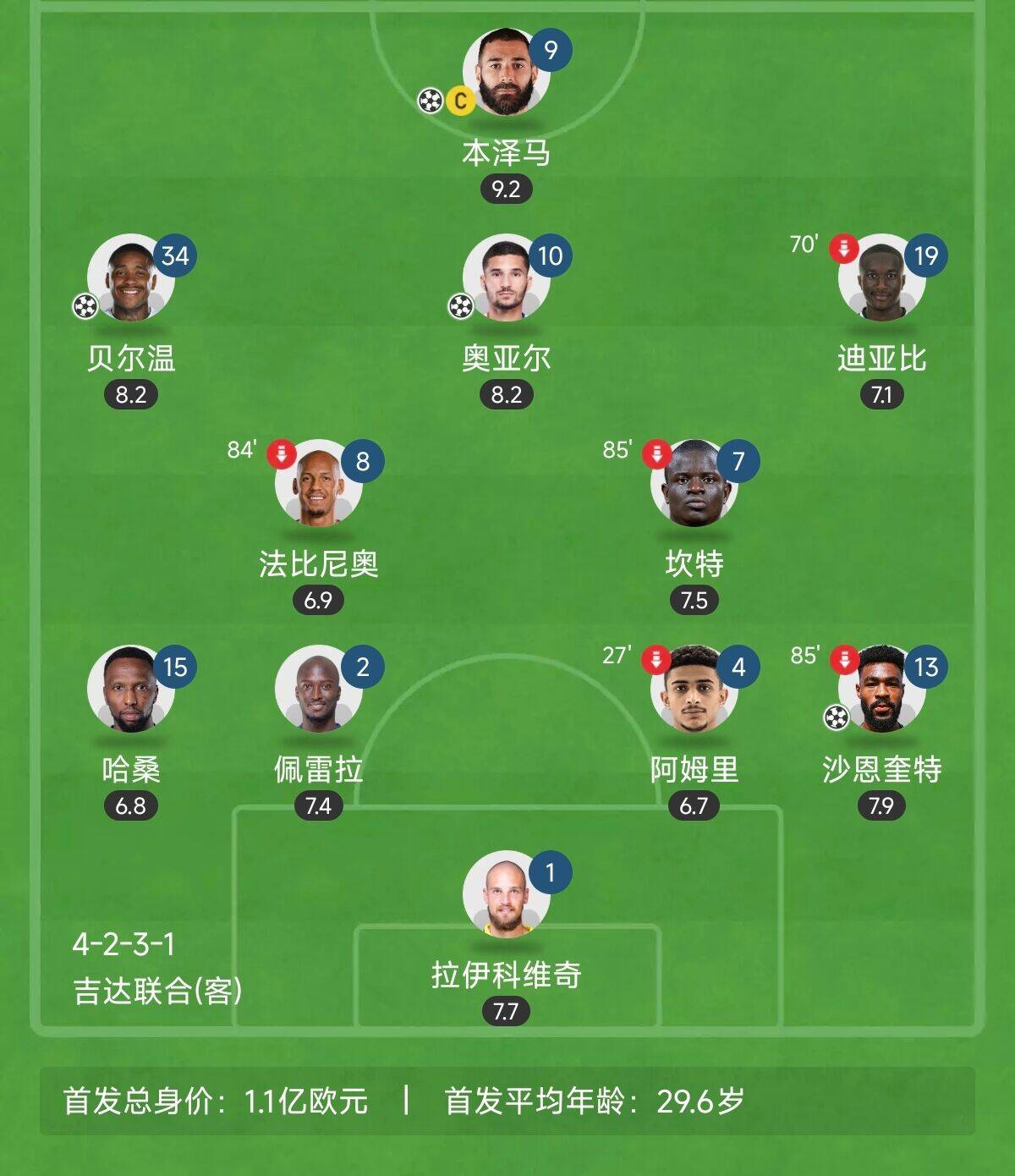  “三內(nèi)援”出戰(zhàn)！吉達(dá)聯(lián)合昨晚首發(fā)8外援總身價(jià)上億：本澤馬領(lǐng)銜