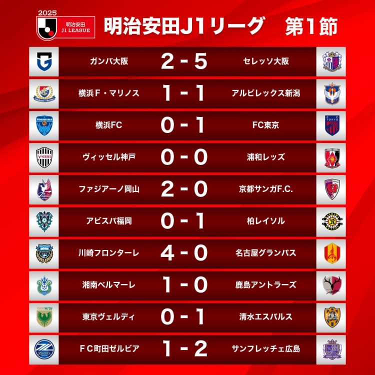  新賽季J1首輪情況：大阪櫻花5-2大阪鋼巴，川崎前鋒4-0名古屋鯨八