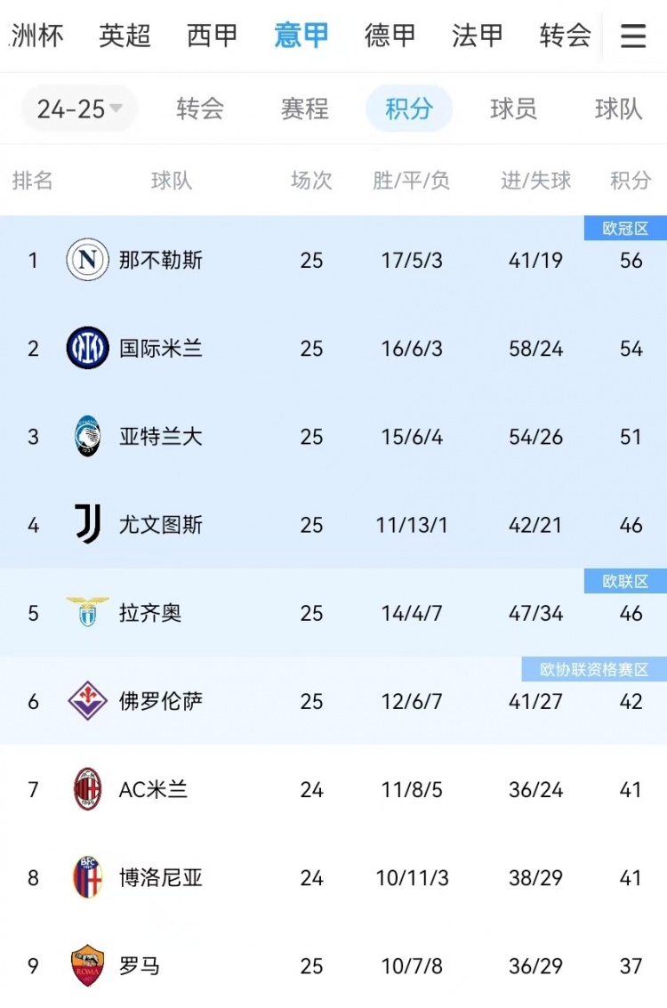  你剎我停！意甲前二本月7戰(zhàn)共1勝：那不勒斯3輪3分、國米4輪4分