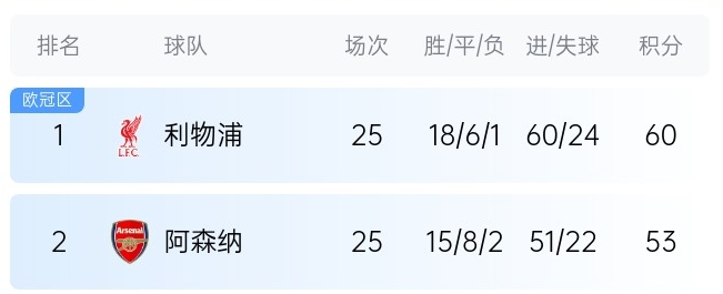  英超最新奪冠概率：利物浦86%大幅領(lǐng)先，預(yù)測最終7分優(yōu)勢(shì)奪冠