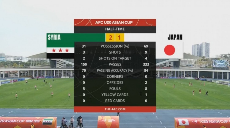  日本U20半場控球率近7成、射門9次，敘利亞U20隊(duì)2次射正進(jìn)2球
