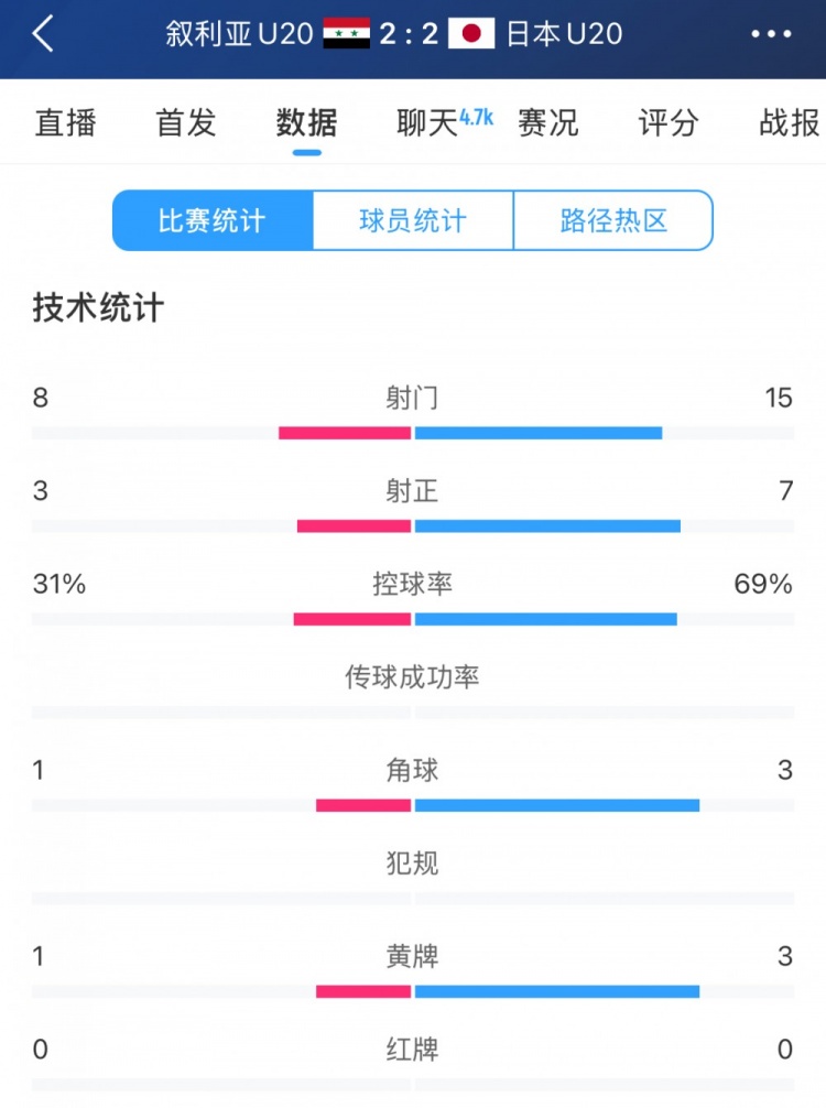  得勢(shì)不得勝，日本vs敘利亞全場(chǎng)數(shù)據(jù)：控球73開，射門是對(duì)手近2倍