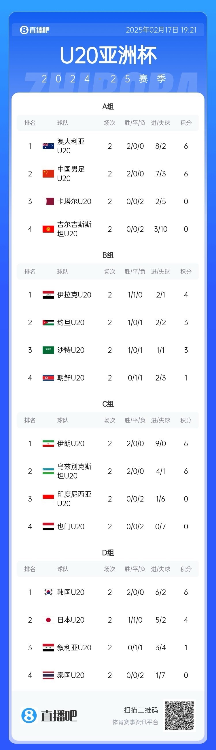  U20亞洲杯小組賽第二輪結(jié)束，中國(guó)、澳大利亞、韓國(guó)等5隊(duì)提前出線