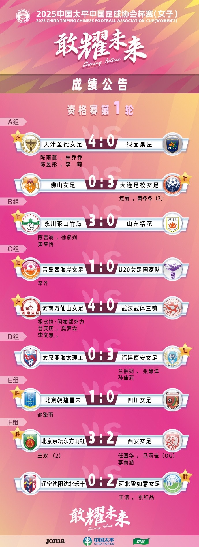 2025中國太平中國足球協(xié)會杯賽（女子）資格賽第一、二輪賽果