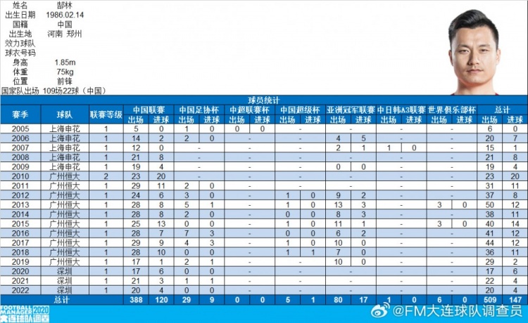  郜林生涯數(shù)據(jù)：俱樂(lè)部509場(chǎng)147球，國(guó)家隊(duì)109場(chǎng)22球