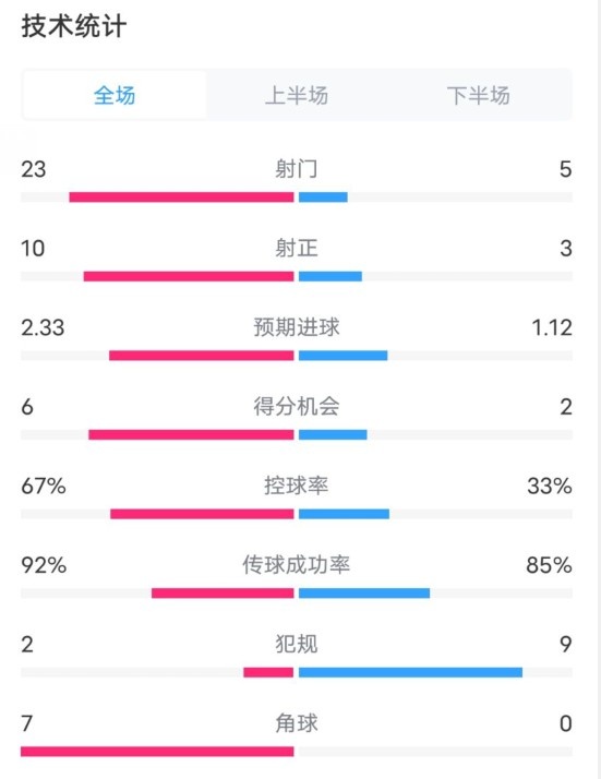  拜仁1-1凱爾特人數(shù)據(jù)：射門23-5，射正10-3，控球率67%-33%