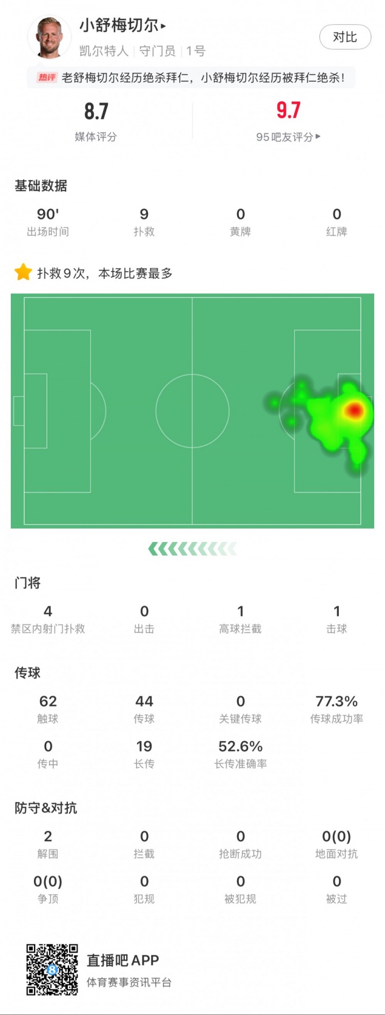  小舒梅切爾對陣拜仁數(shù)據(jù)：9次成功撲救，1次擊球，1次高球攔截