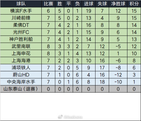  泰山退賽已完賽的比賽將均視為取消，積分榜重算如下