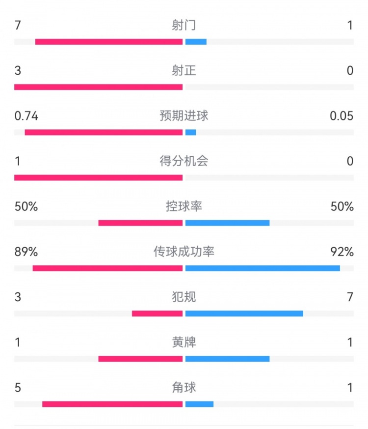  皇馬2-0曼城半場(chǎng)數(shù)據(jù)：皇馬7射3正，曼城僅1射0正，控球率五五開(kāi)
