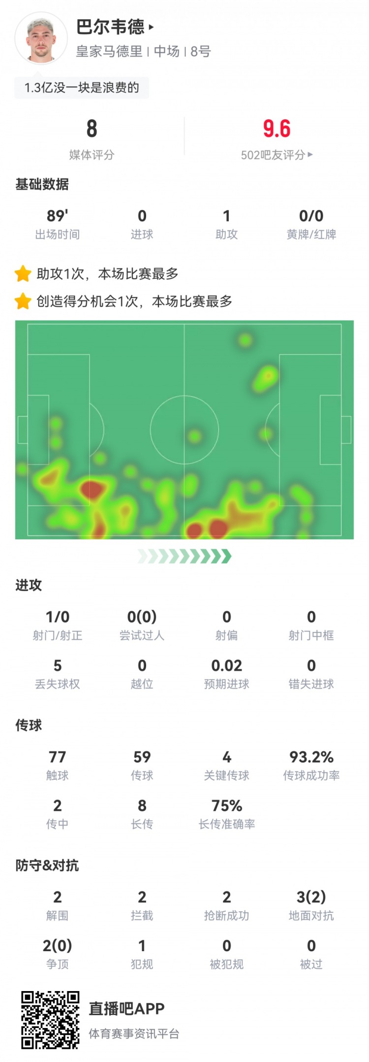  攻防俱佳！巴爾韋德數據：1助攻4關鍵傳球6成功長傳，評分8.0