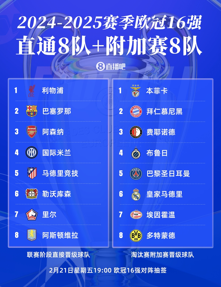  曼城出局！歐冠16強(qiáng)：皇薩仁在列，意甲剩國米獨(dú)苗，明晚19點(diǎn)抽簽