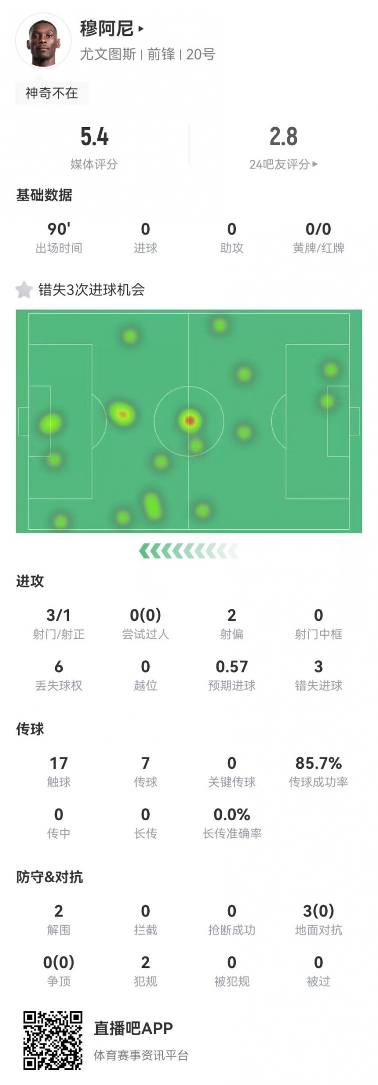  穆阿尼本場3射門3次錯(cuò)失重大機(jī)會(huì)，3對(duì)抗0成功 5.4分全場最低